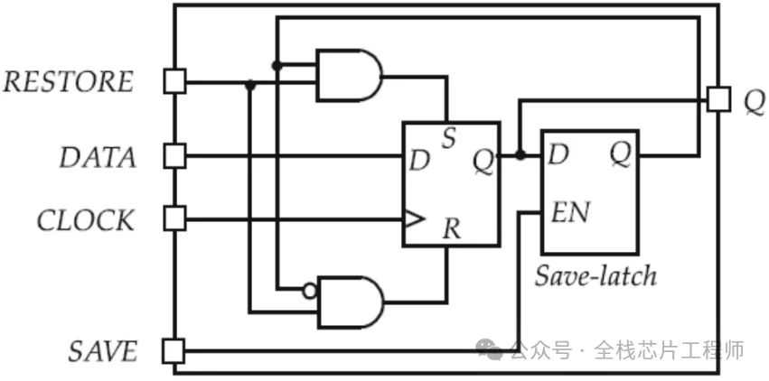 Low-Power Design: Retention Cell
