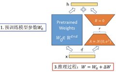Understanding LoRA: Low-Rank Adaptation for Large Language Models