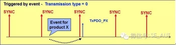 Analysis of CANopen PDO