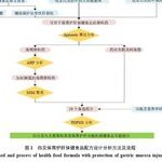 Design and Evaluation of Bletilla-Based Health Food Formulation for Gastric and Liver Protection