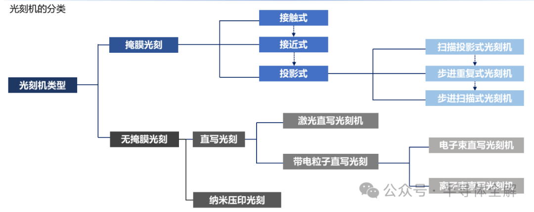 Detailed Explanation of Semiconductor Processes and Lithography Technology