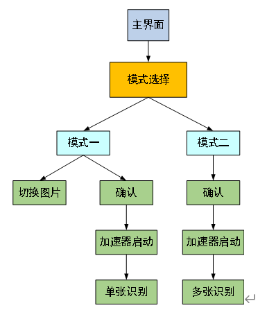 Image Recognition SoC Based on E203 & ShuffleNet
