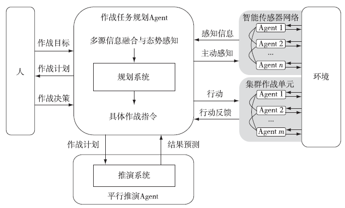 AI Empowered Combat Systems Under Agent Perspective
