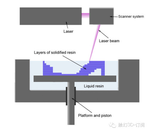 Comprehensive Analysis of 3D Printing Applications