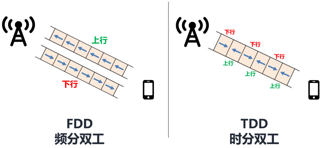 Understanding 5G High and Low Frequency Networking