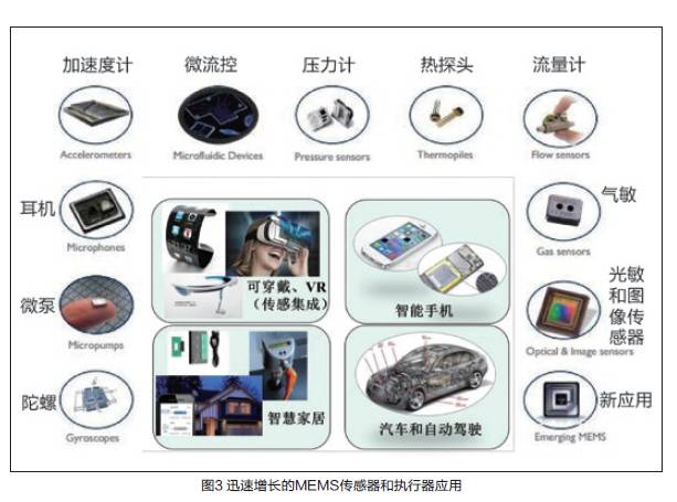 MEMS Sensor Technology for IoT Applications
