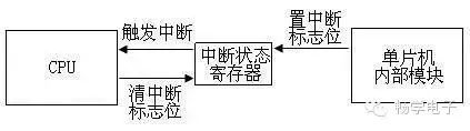 Understanding Interrupts in Microcontrollers