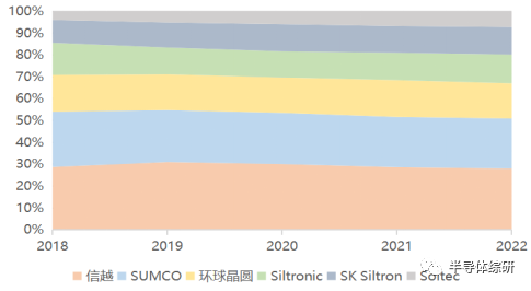 Focus on Key Industrial Chains | Semiconductor Wafer Market Research in Mainland China