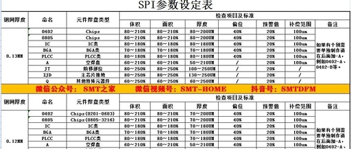 SPI Parameter Setting Standards and SMT Solder Paste Usage Algorithm