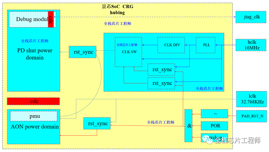 Power Switch Cell in Low Power Design
