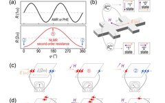 Research Progress on 5d Strong SOC Oxide SrIrO₃ Low-Dimensional Systems