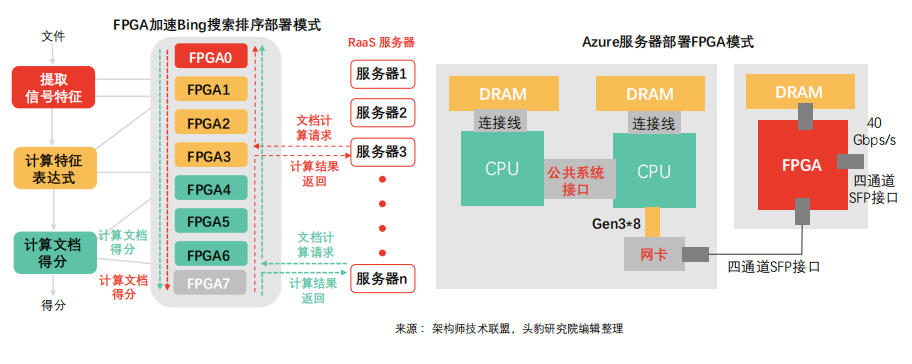 Collecting FPGA Knowledge and Chip Technology