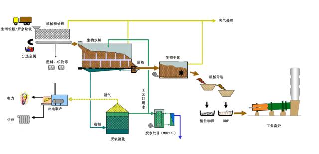 Kitchen Waste and Municipal Waste Eco-Energy Solutions