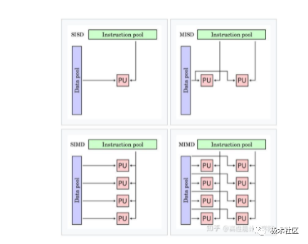 Introduction to CPU Optimization Techniques - NEON