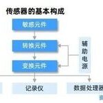 Understanding Automotive Sensor Classification