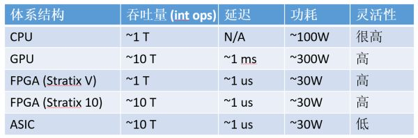 Differences Between FPGA, CPU, GPU, and ASIC