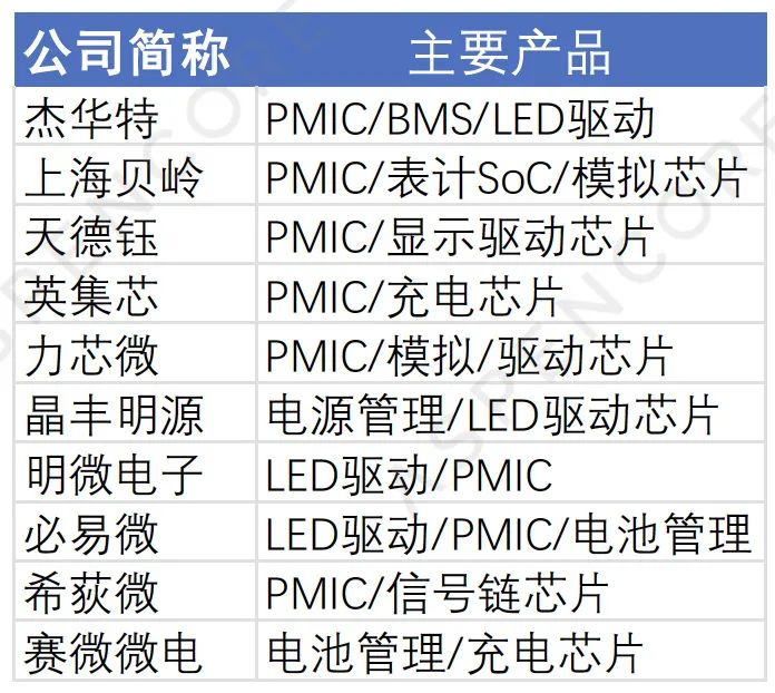 2023 Top 50 Domestic PMIC Manufacturers Analysis Report