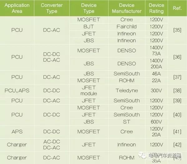 Latest Advances in Electric Vehicle Power Management Technology
