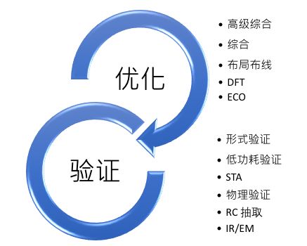 Comprehensive Explanation of Chip Design Process