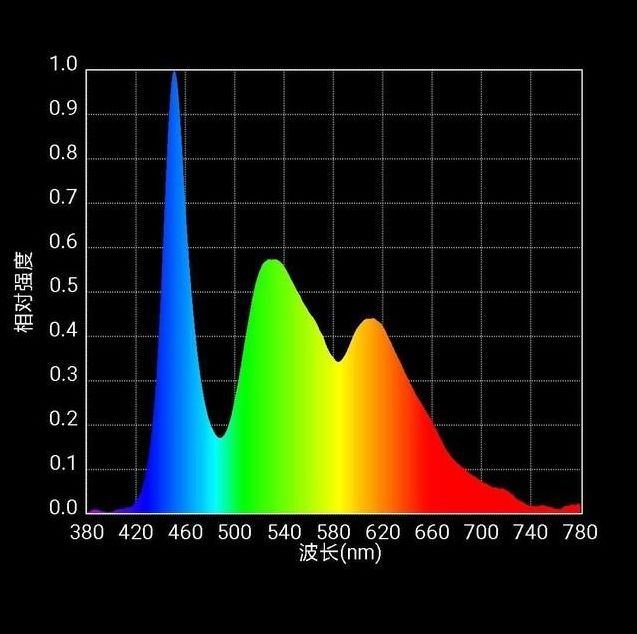 Testing the Display Quality of the iPhone 3rd Generation: Spectrum Evidence
