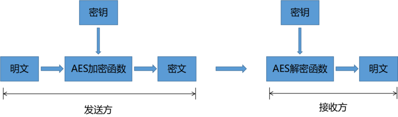 Introduction to Common Frontend Encryption Algorithms