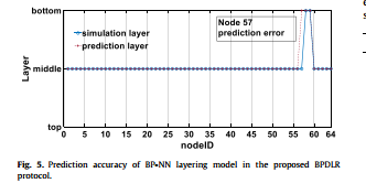 Dynamic Hierarchical Routing Protocol Based on BP-NN for Underwater Acoustic Sensor Networks