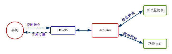 When Lego Meets Arduino: Bluetooth Control for Proximity Control