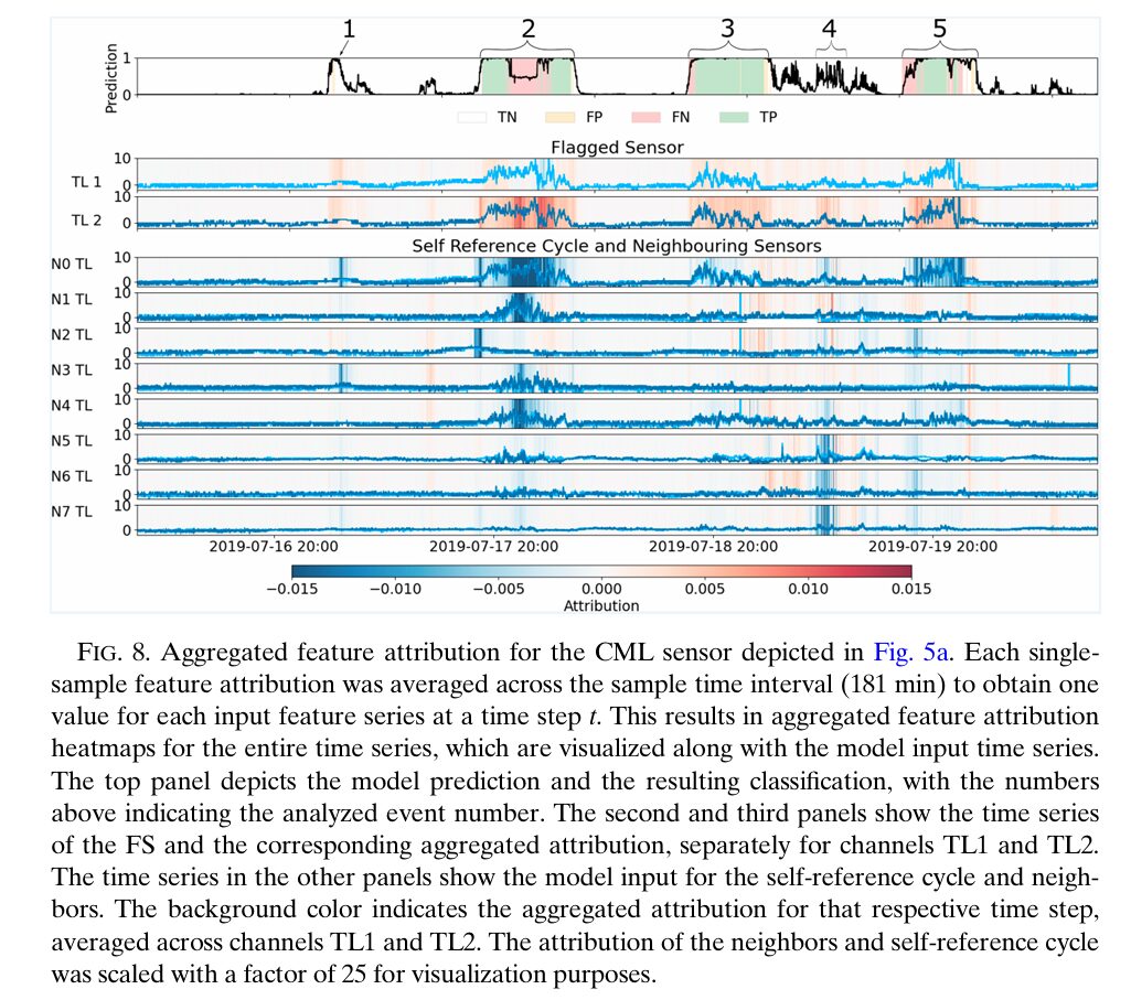 Quality Control of Environmental Sensor Networks Using GNN