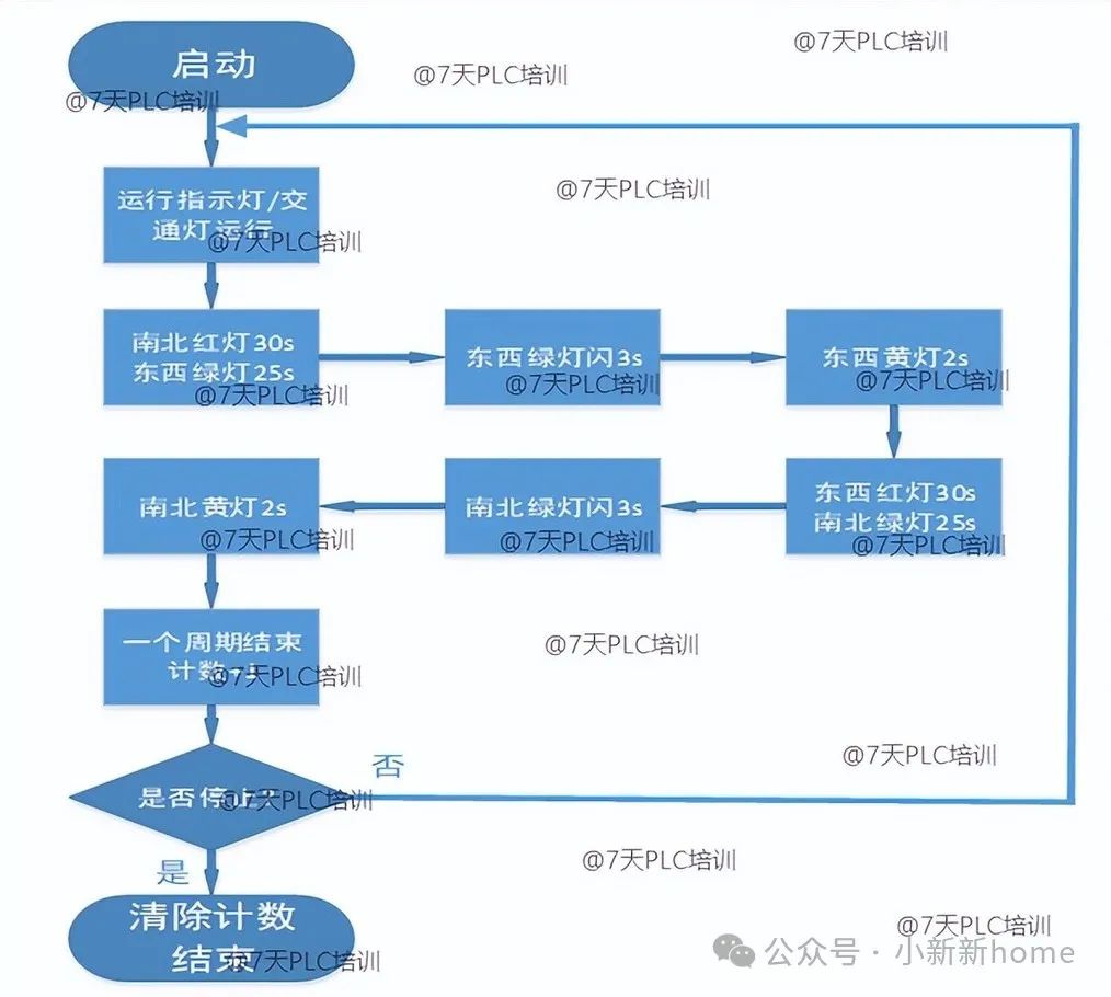 Essential PLC Traffic Light Program