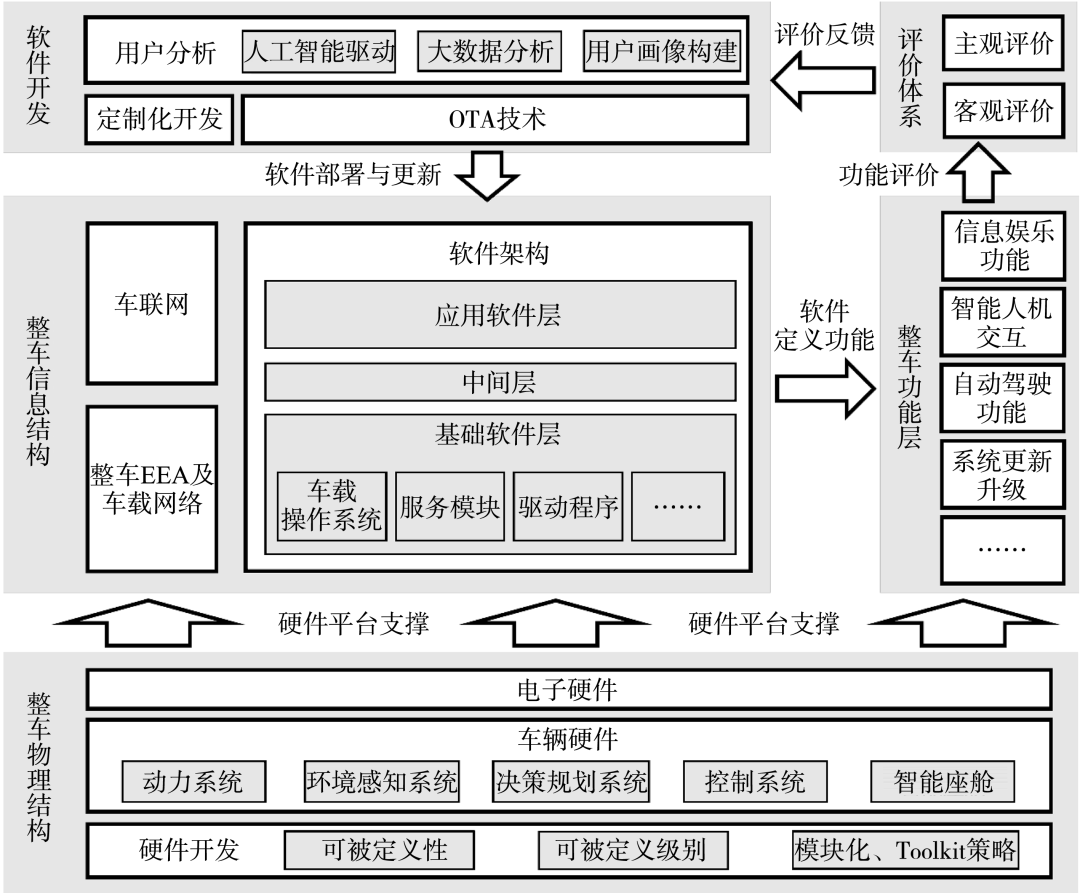 Understanding Software Defined Vehicles in Depth