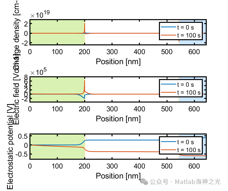 Drift-Diffusion of Solar Cells Based on Matlab