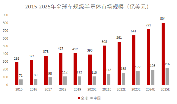 Automotive Grade Chip Packaging Technology