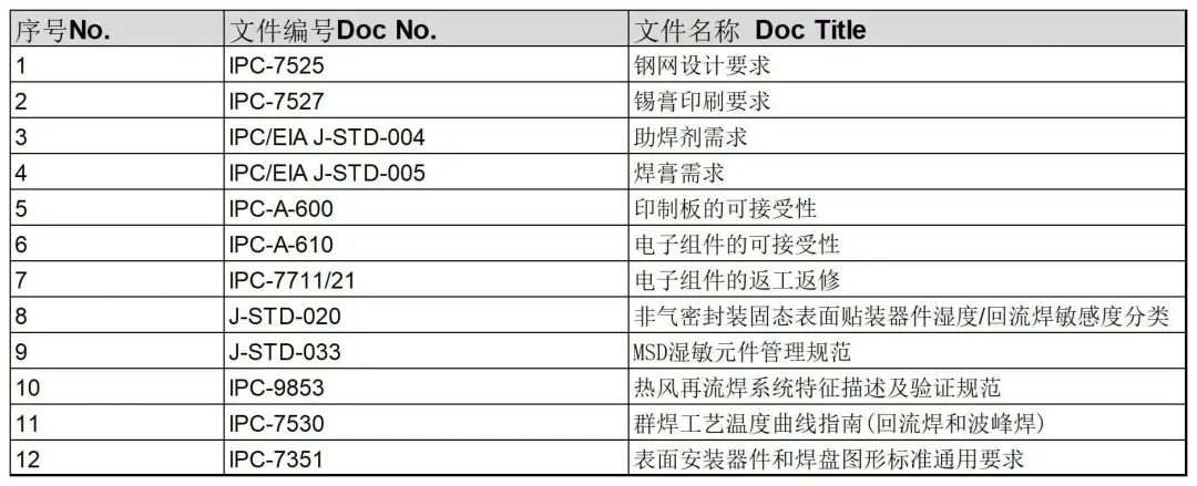 PCBA Manufacturing Process Specification: SPI Solder Paste Inspection