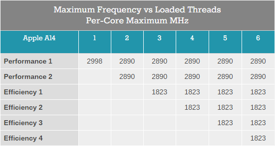 In-Depth Analysis of Apple's M1 Chip Based on Arm Architecture