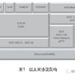 Analysis of In-Vehicle Networks