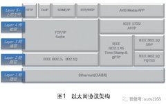 Analysis of In-Vehicle Networks