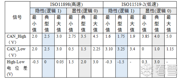 Analysis of CAN Protocol
