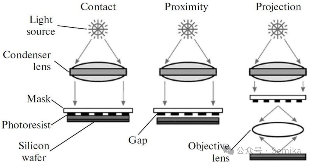 Semiconductor Lithography Technology and Equipment