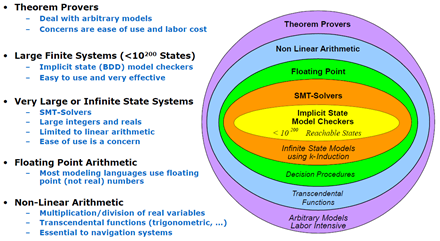 Formal Methods Based on SCADE Models