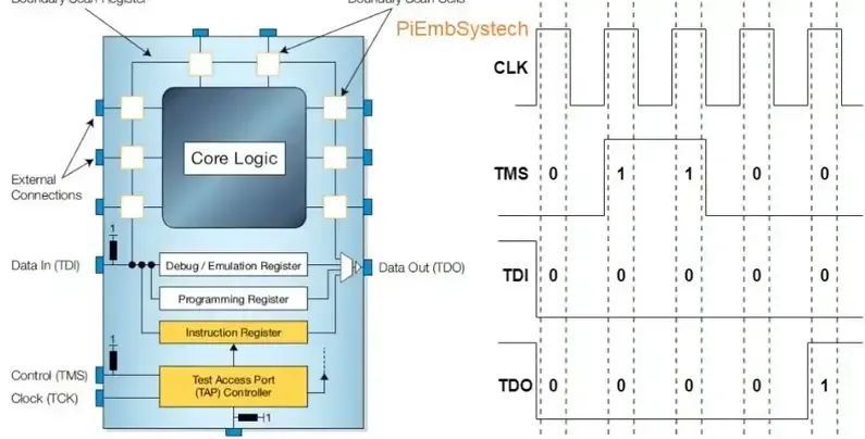 Understanding the JTAG Protocol for ECU Debugging