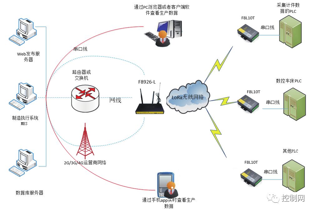 Key Technology Applications in Smart Factories