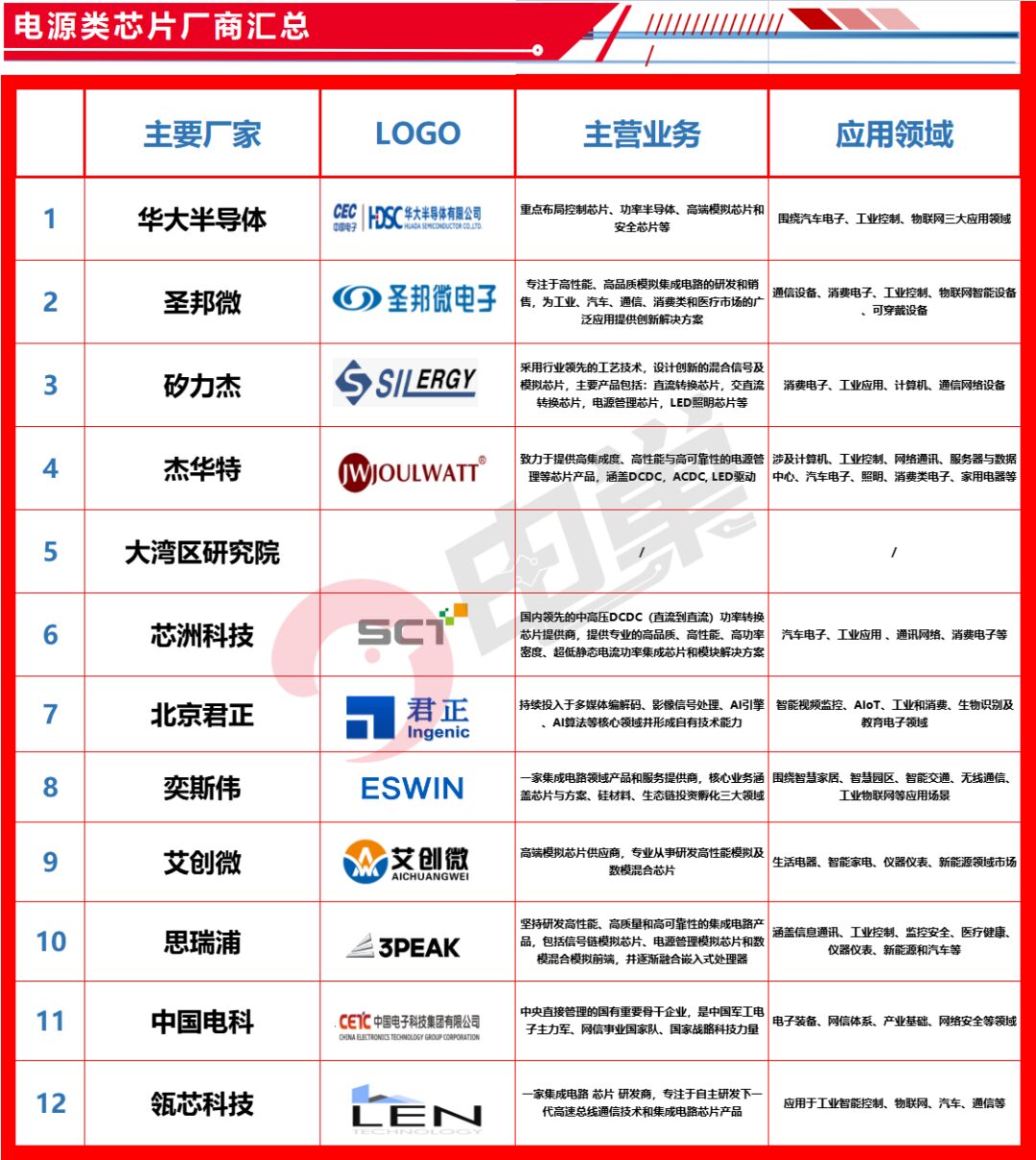 List of China's Automotive Chip Companies and Comprehensive Strength Comparison