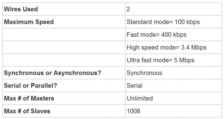 Detailed Explanation of SPI, UART, and I2C Buses