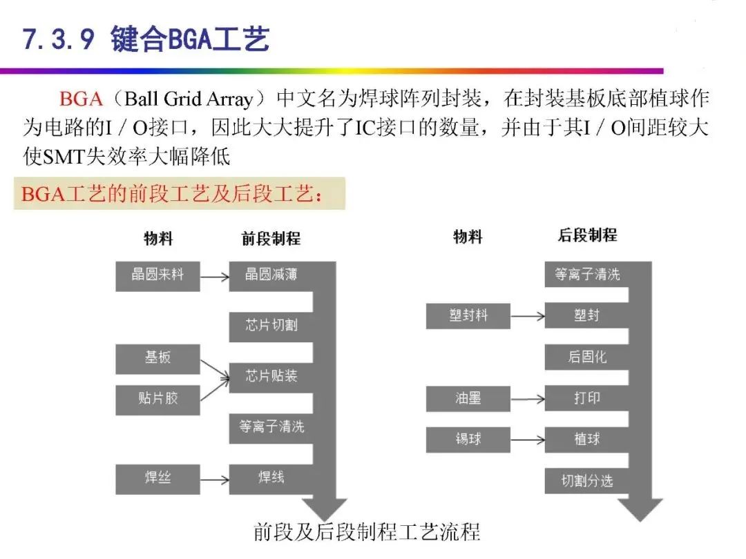 Automotive Grade Chip Packaging Technology