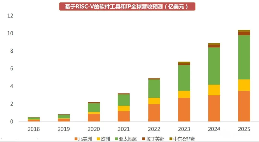 RISC-V Instruction Set Architecture Industry Overview