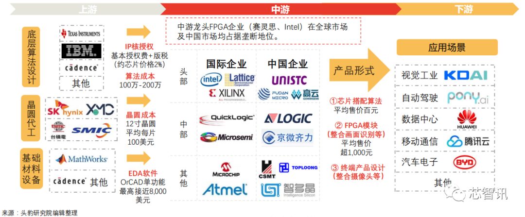 Understanding the FPGA Chip Industry Chain and Competitive Landscape