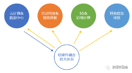 The Fourth Generation Computing Revolution: Heterogeneous Computing Based on Software-Hardware Integration