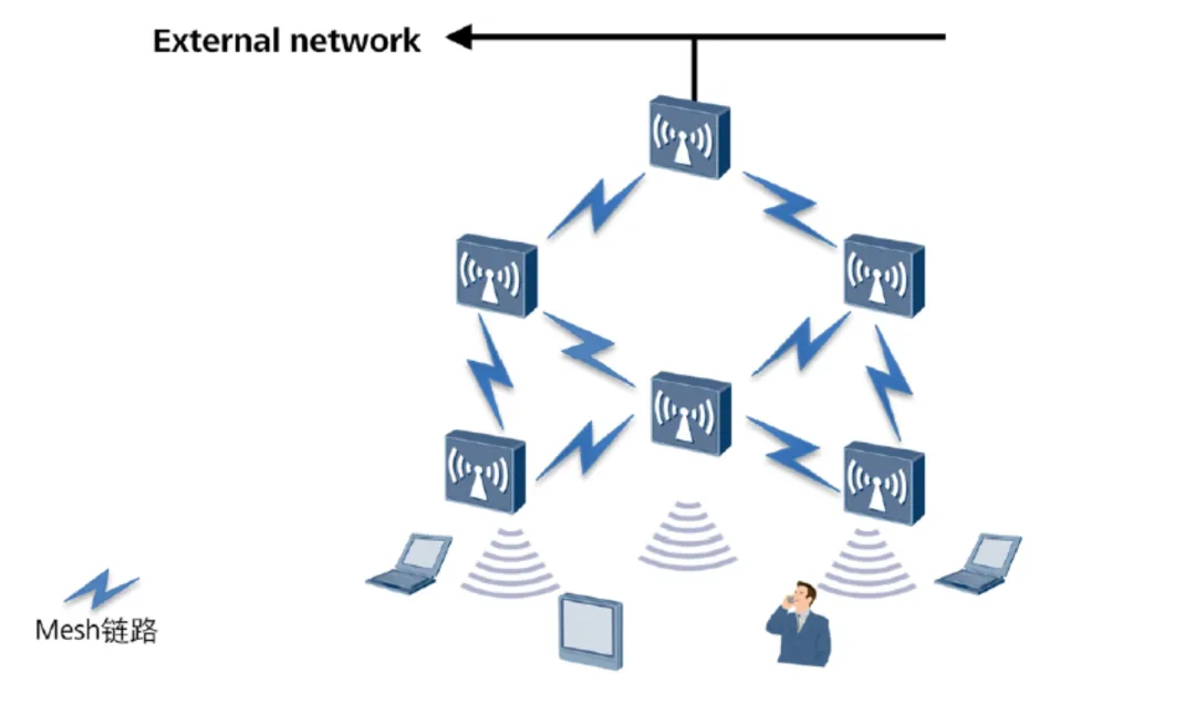 Analysis of Six Typical WLAN Network Architectures