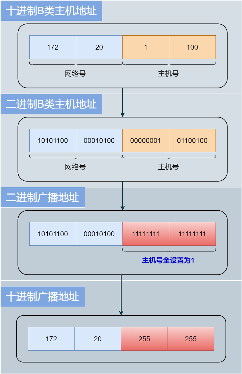 71 Images Explaining IP Addresses, Routing, Fragmentation, and More