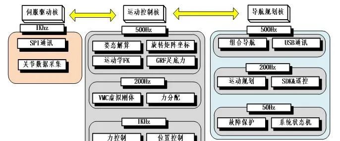 Implementing Shared Memory for Multi-Core Operation in Quadruped Robots